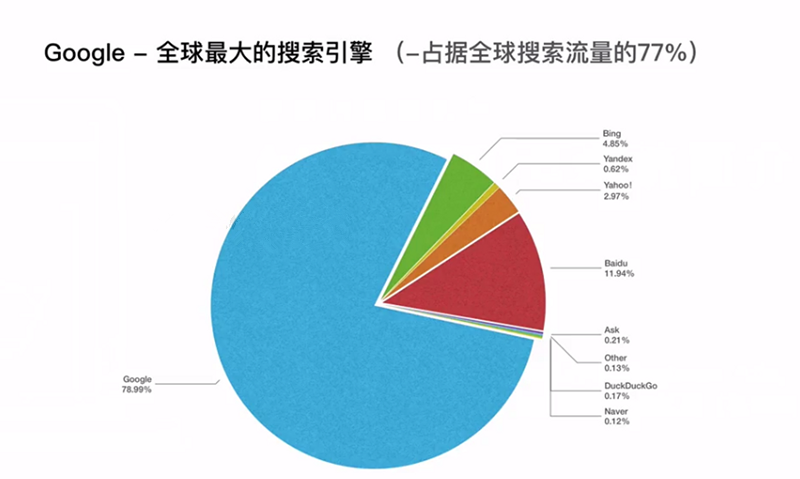 google account 77% search Traffic